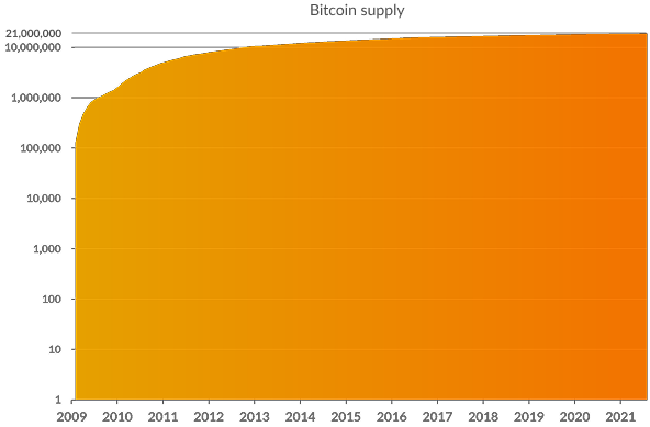 Bitcoin supply is limited