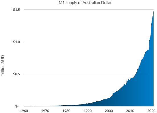 supply of Australian Dollar increasing over the years